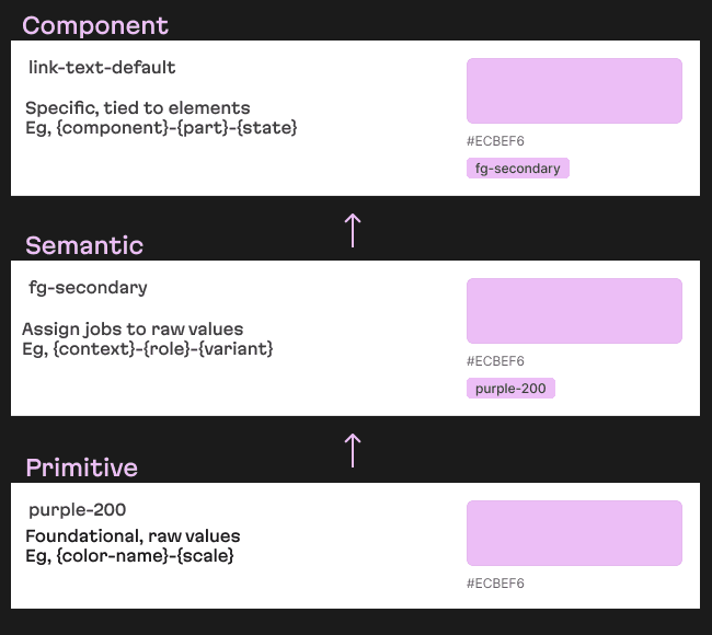 Colour Token Hierarchy